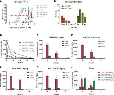 Discovery of a novel, liver-targeted thyroid hormone receptor-β agonist, CS271011, in the treatment of lipid metabolism disorders